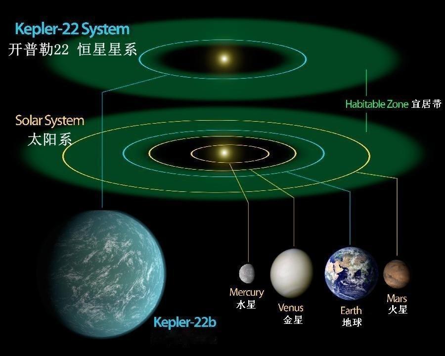 开普勒太空望远镜发现了“第二个地球”，引发了网友们的极度兴趣。这颗名字叫开普勒