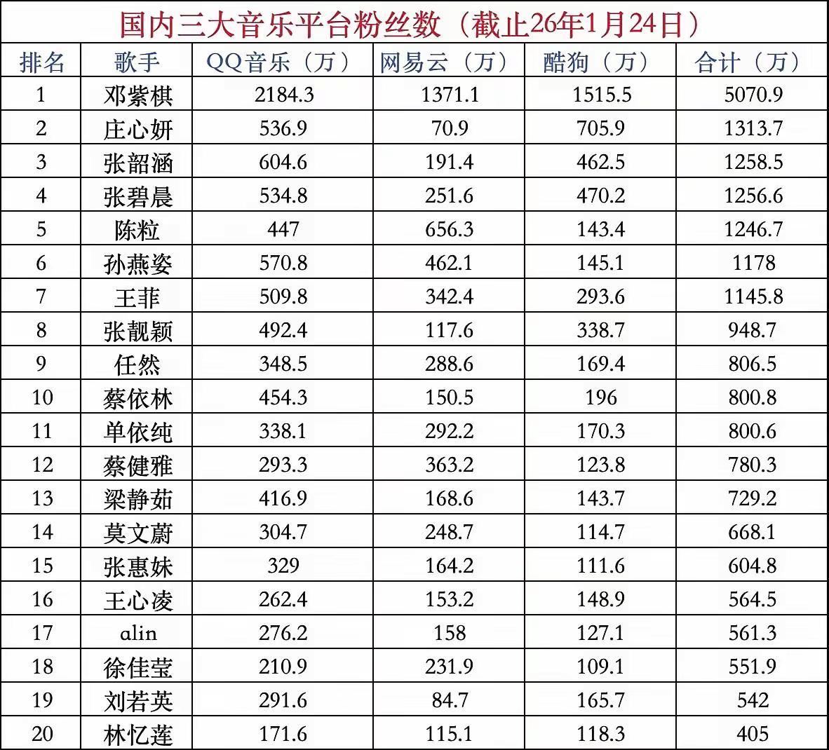 华语女歌手国内三大音乐平台粉丝数top10:你最喜欢哪一位？