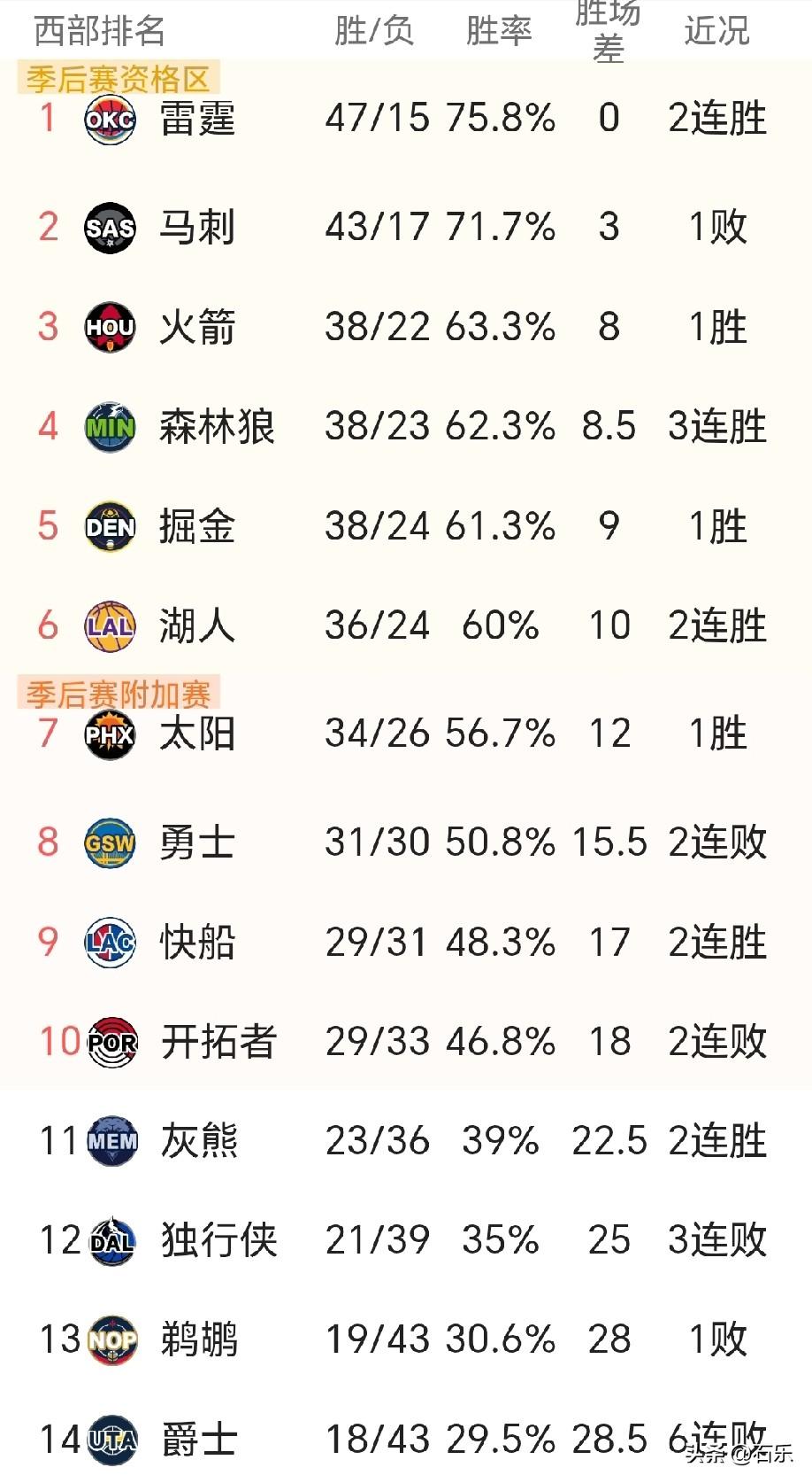 只有他能拯救湖人！湖人的情况很微妙啊，团结则进季后赛，闹情绪可是要受到惩罚的，