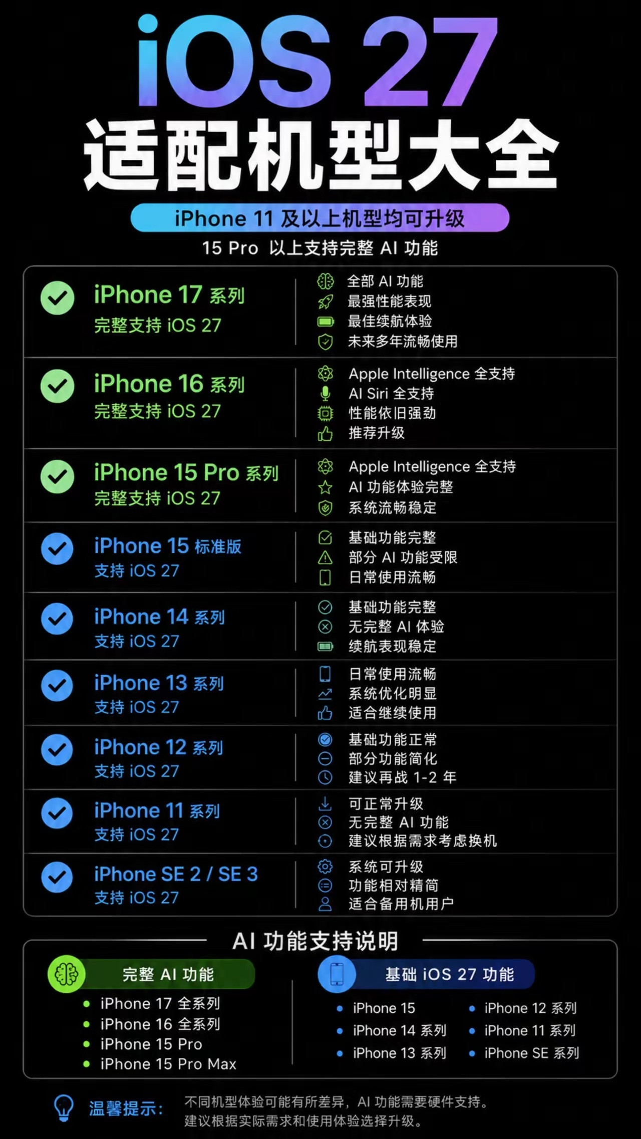 iOS27适配机型全整理📱iOS27正式更新啦！你手里的iPhone还能跟
