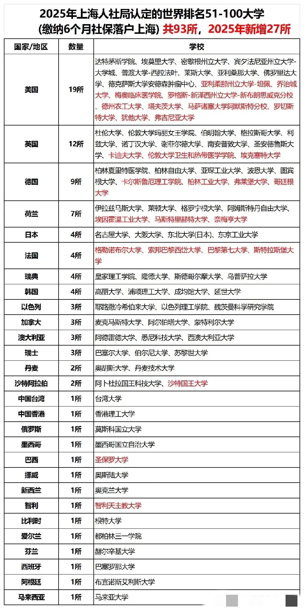 家人们，刚刷到上海公布了2025留学生落户TOP100院校名单，这变动可太大了！