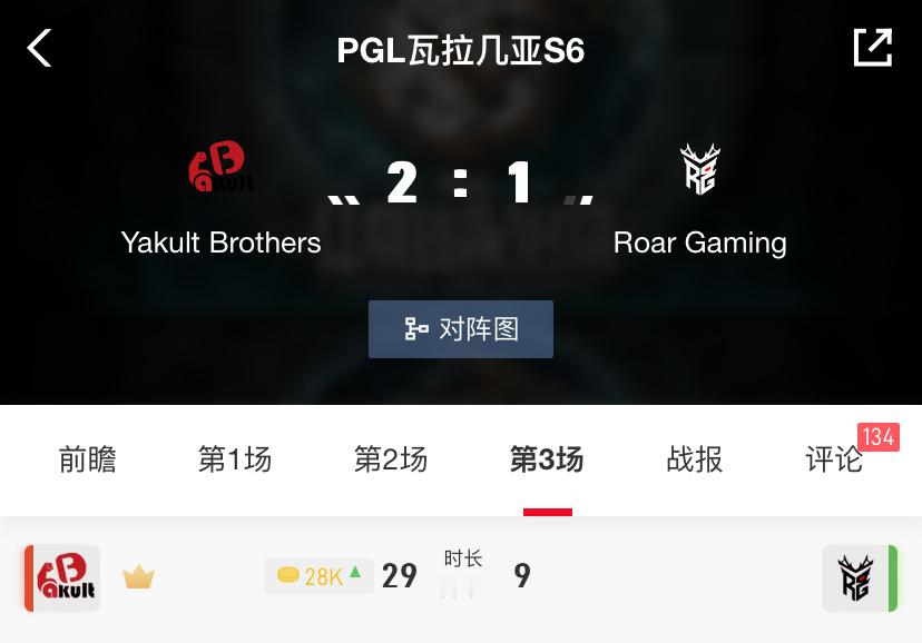 YB2:1Roar迎来TI后的bo3出国首胜，真不容易明天要是在1-2组遇