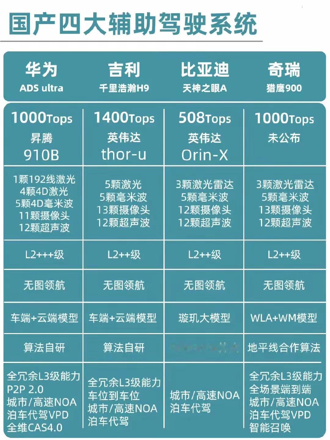 国产辅助驾驶：堆料易，落地难国产辅助驾驶这波内卷，华为、吉利、比亚迪、奇瑞