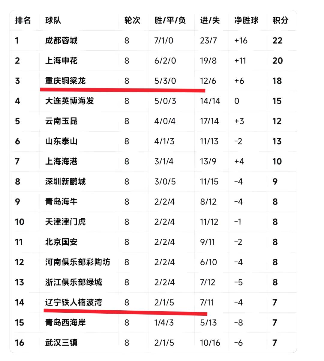 那在中甲联赛，辽宁铁人比重庆铜梁楼表现出色，还拿到了冠军。为何深入到中超联赛之后