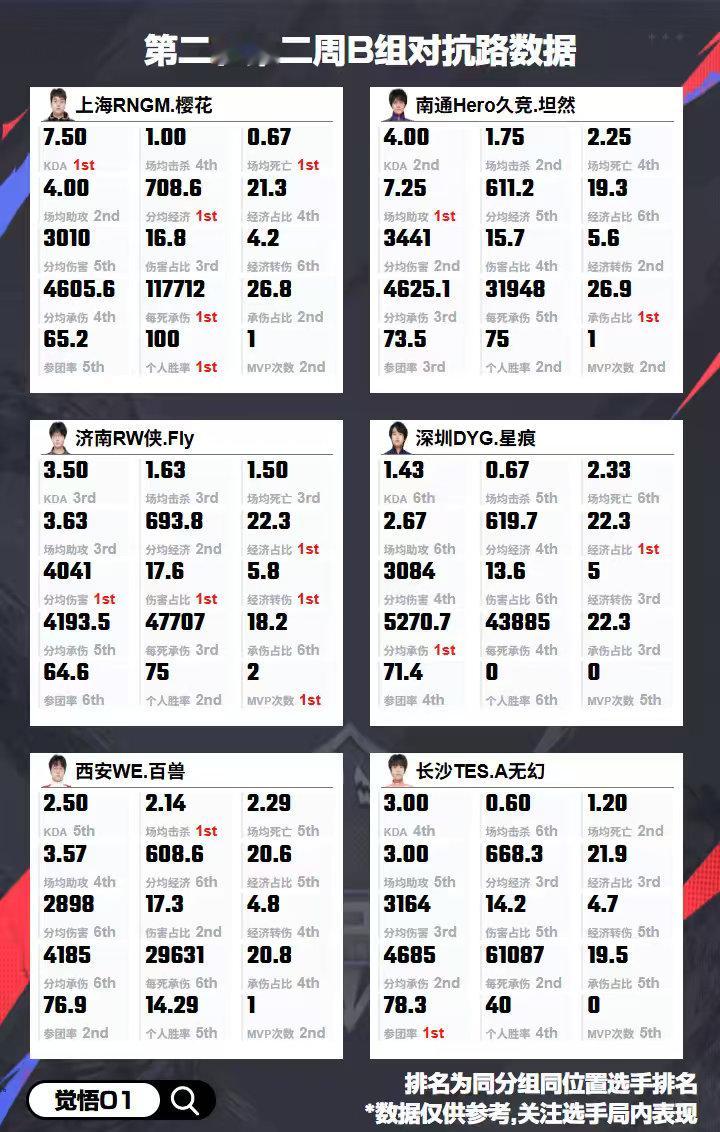 第二轮第二周B组各位置数据​​​