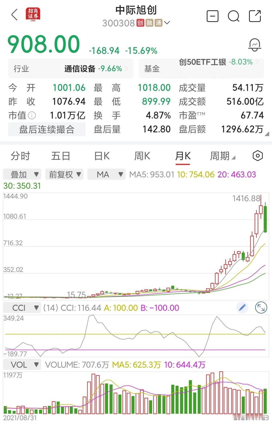 全球芯片股暴跌来看看中际旭创这个放量暴跌，感觉像是抱团瓦解了今天是放量暴跌15.