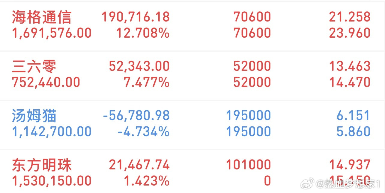 挑战300万冲刺3000万（1/15记录）新进：东方明珠格局：汤姆猫格局：三六零