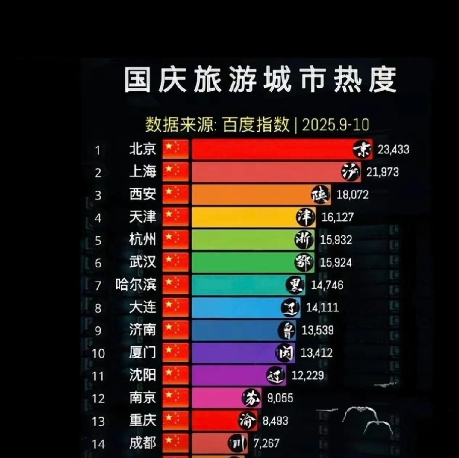 太棒了，大连排名第八！国庆旅游城市热度指数来喽～大连进入前十名喽~排名第八