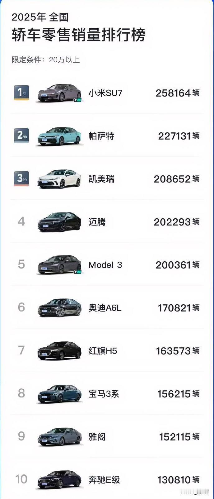 小米SU7夺下2025年年度20万以上轿车销冠，但是再看看其他名次的车型，犹感新