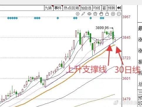 午评：A股早盘缩量十字星，是否止跌信号？大家来听听莎莎怎么说上午收盘了，三大指