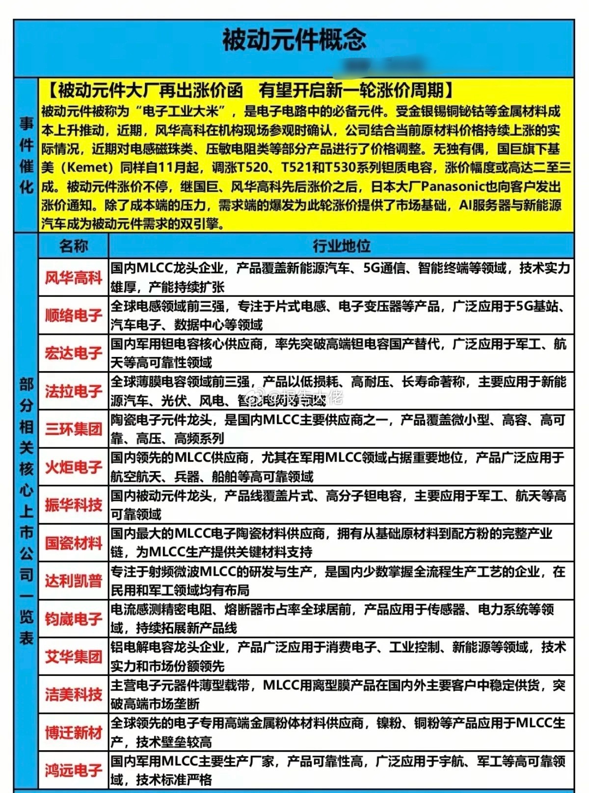 被动元件涨价，核心龙头股解析！被动元件大厂再出涨价函有望开启新一轮涨价周期！核心
