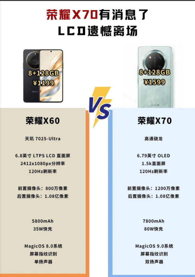 荣耀X60发布这么久了，荣耀X70已经在预热了，预计将搭载骁龙处理器，搭载6.7