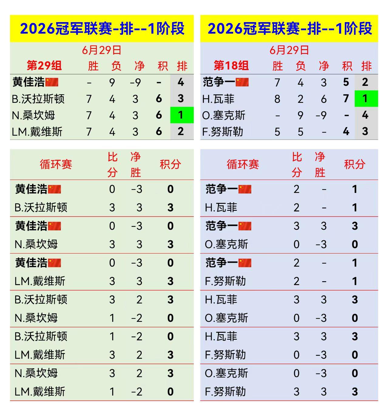 冠军联赛，第2周第一天，范争一和黄佳浩都止步小组赛。黄佳浩倒是很干脆，3场0