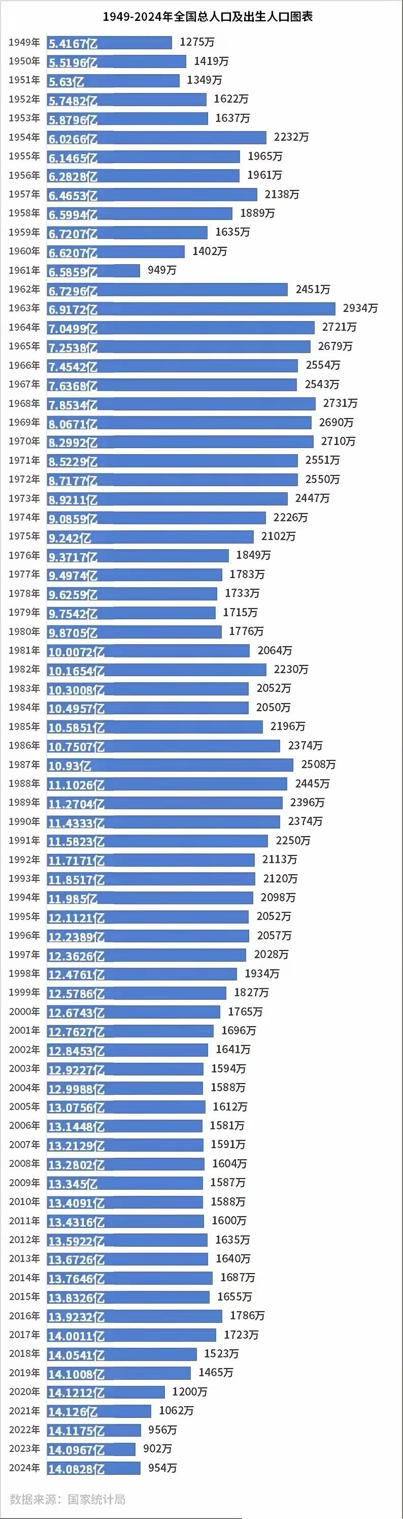 网上刷到国家卫健委刚放的育儿补贴数据，25年的新生儿数量，可能真要创新中国成立以