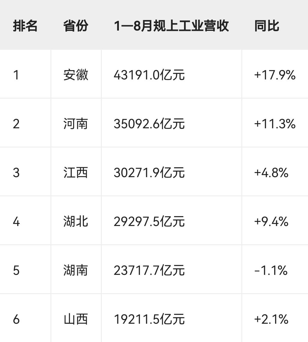2026年1—8月中部六省规上工业营收1安徽43191.0亿元