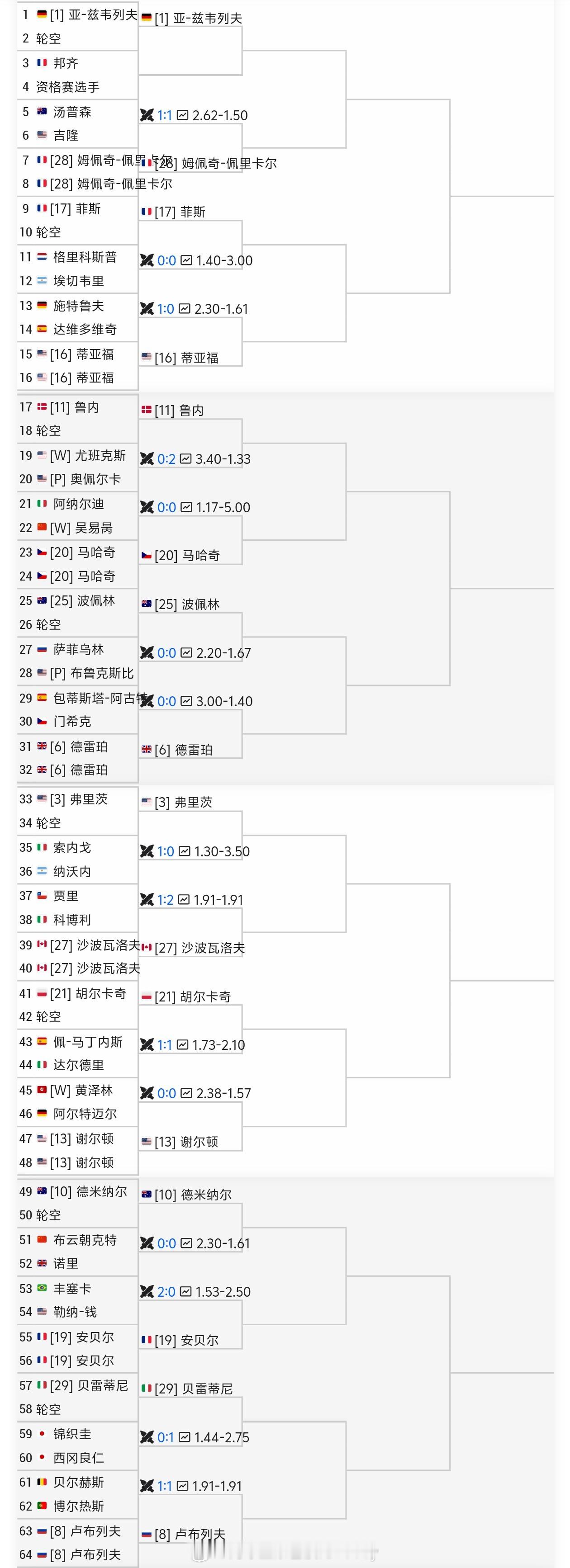 2025年迈阿密大师赛中文完整签表🔥种子对位：1️⃣兹维列夫🆚德雷珀6️⃣3