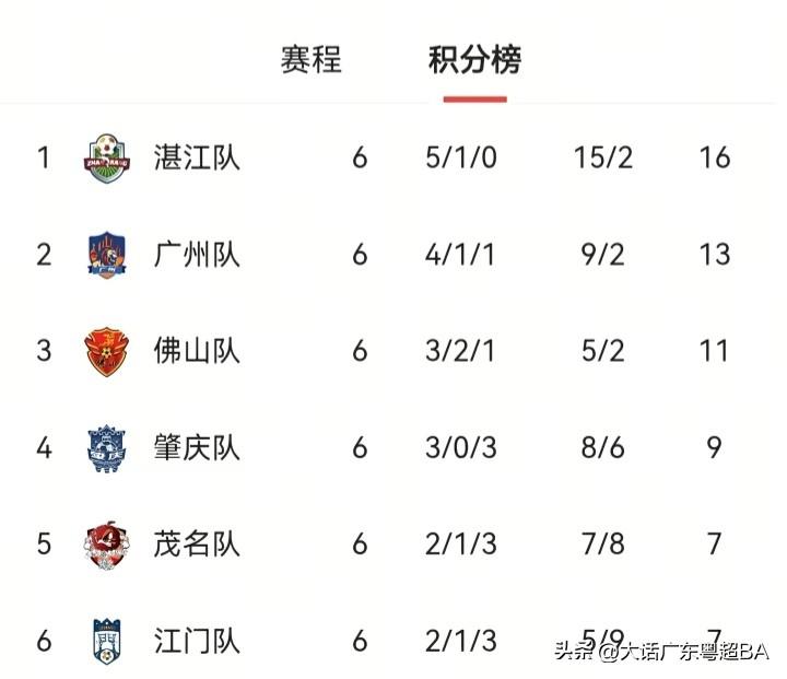佛山肇庆茂名江门有50%的机会进入8强！珠三角城市排行广东十强区广东第三