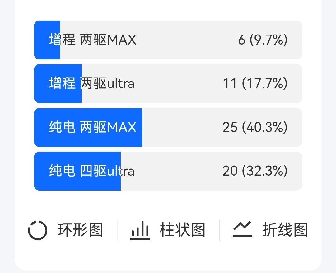 新款S9意向群里做了个小调研版本：纯电需求占到了70%以上，这个和之前增程版释放
