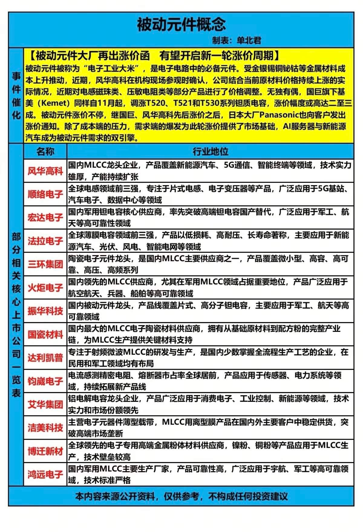 被动元件涨价，核心龙头股解析！被动元件大厂再出涨价函有望开启新一轮涨价周期！核心