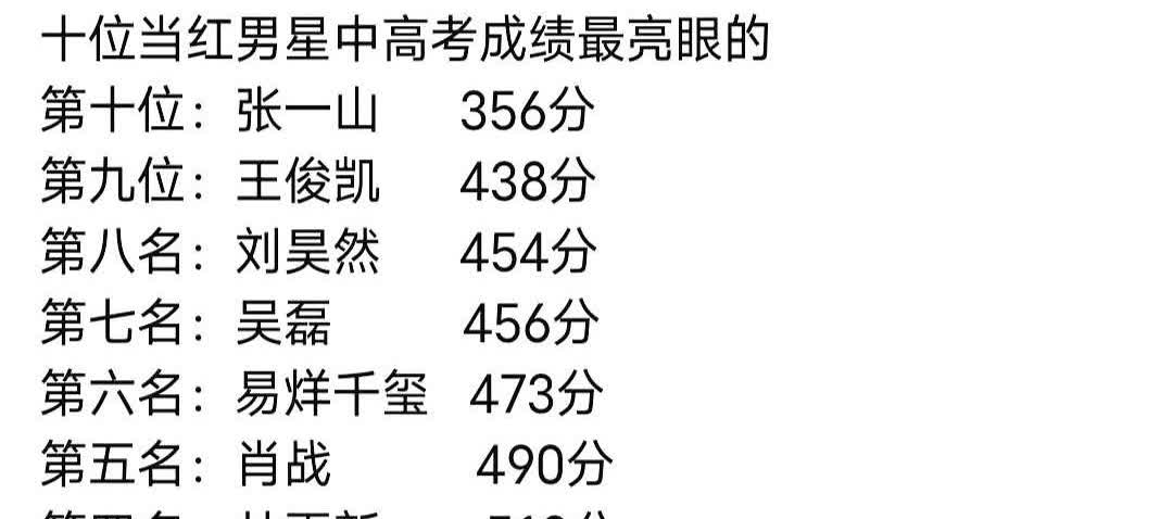 不查不知道，一查吓一跳。说到学霸，李现高考620分这事儿真是让人服气，这