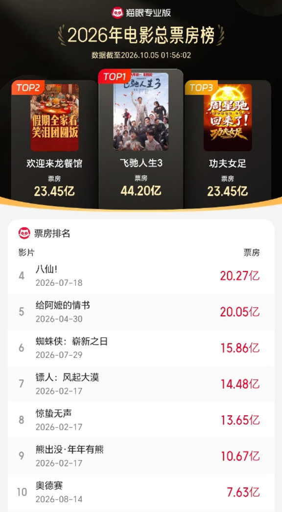 龙餐馆票房升至年榜第二，沈腾包揽年榜前二