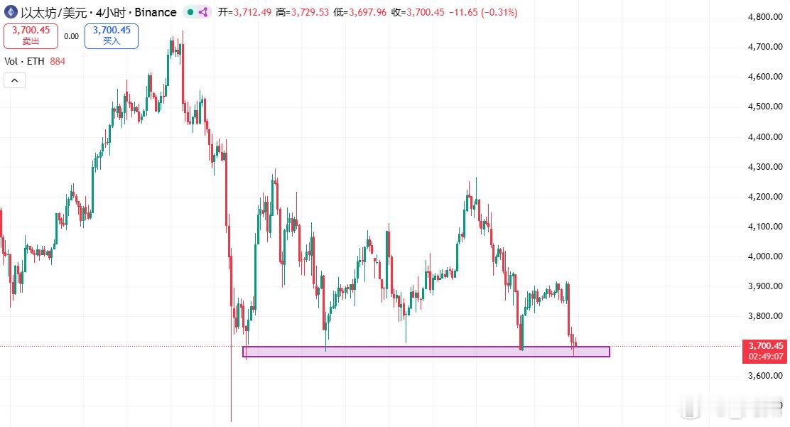 区块链多次测试的支撑都是弱支撑，以太坊大概率会跌破此位因为下方有巨大