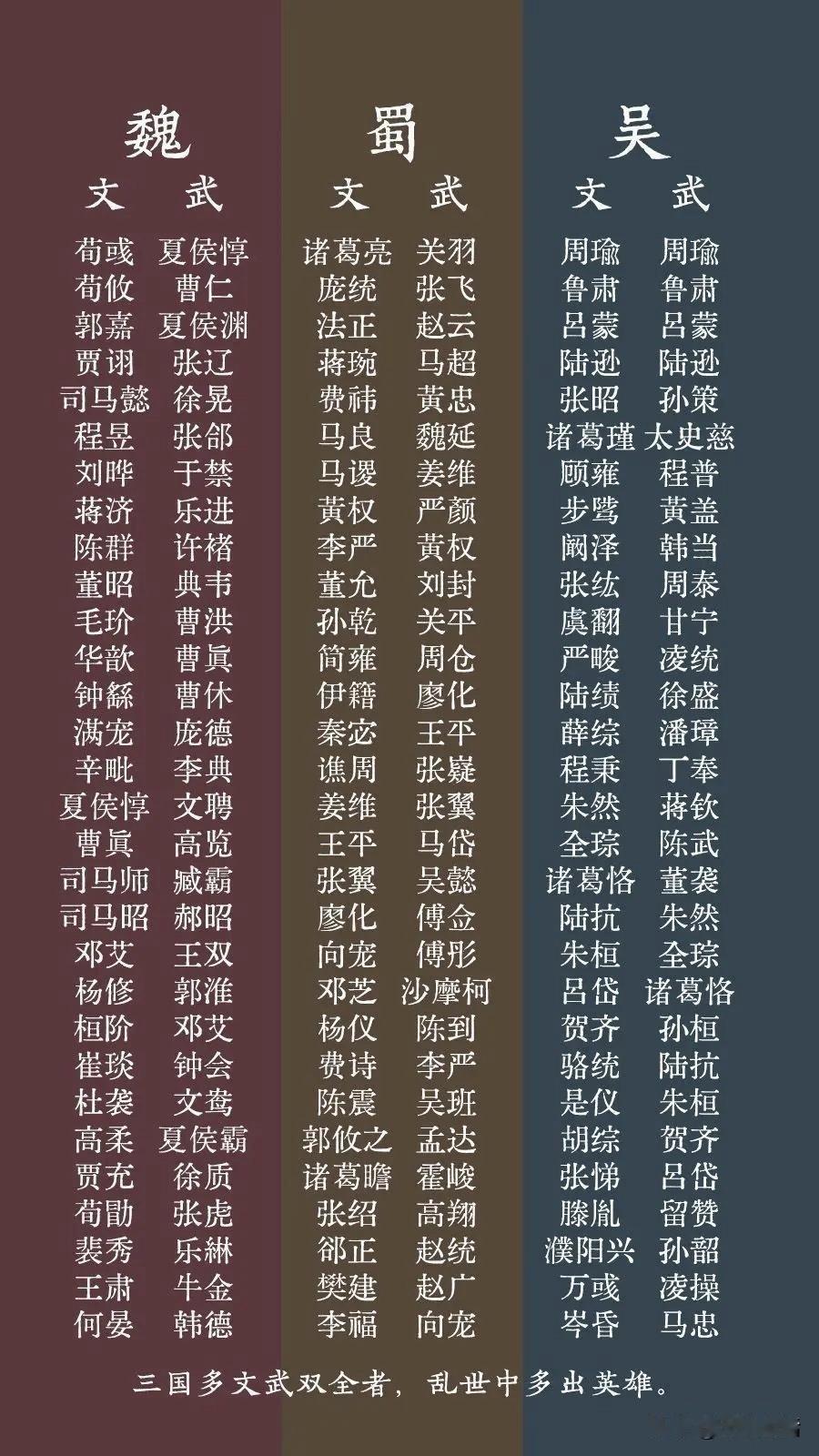 三国时期，魏蜀吴文臣武将对比魏国文臣：荀彧、荀攸、郭嘉、贾诩、司马懿、程煜