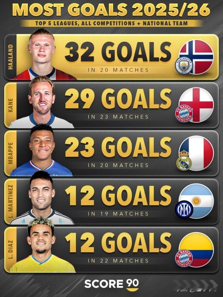 姆巴佩已经掉队了，哈兰德的对手只有凯恩了!本赛季欧洲五大联赛已经进行了差不多