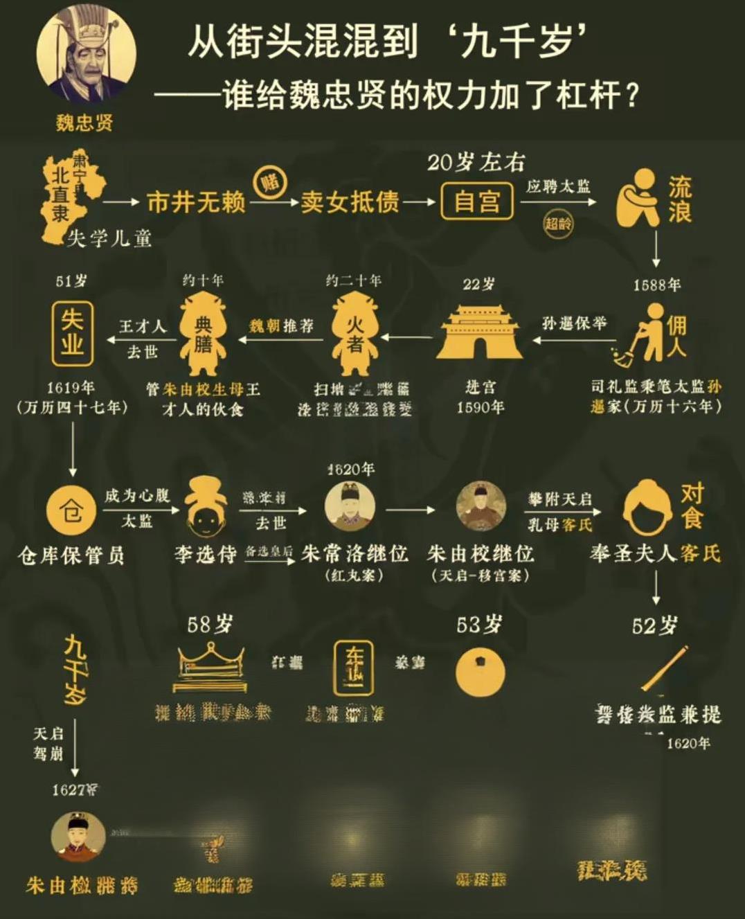 从街头混混到“九千岁”，魏忠贤的权力之路