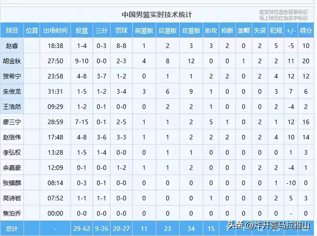 中国男篮87-80客场日本队，就赢在这四个人身上了！1、胡金秋，10投9中拿到