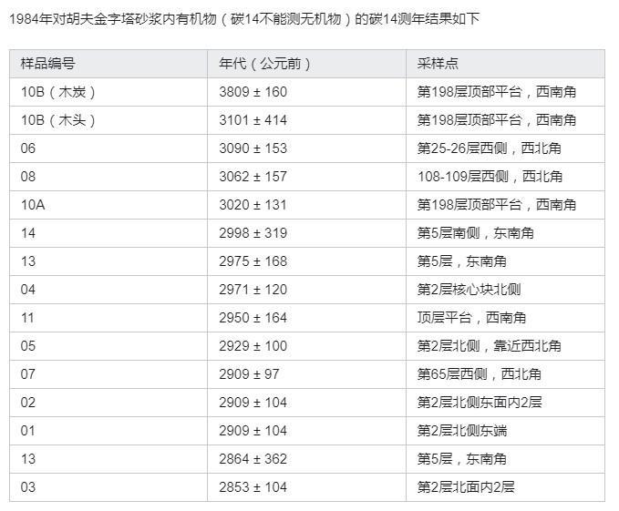 金字塔的碳十四测年结果来了！你会相信吗？黄教授又提伪造金字塔的事，我上一条文已