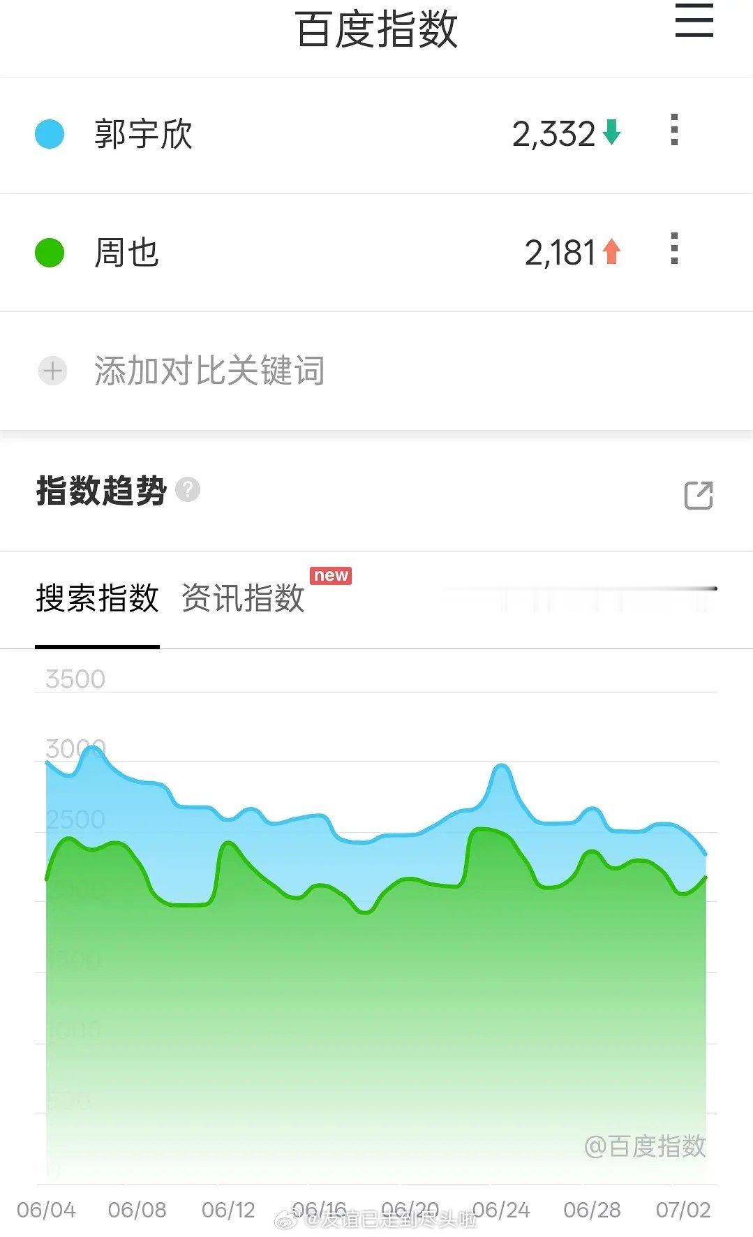 网友说郭宇欣好像没说谎，百指和微指她都赢了，1月9日和1月10日，两次撞衫的时间
