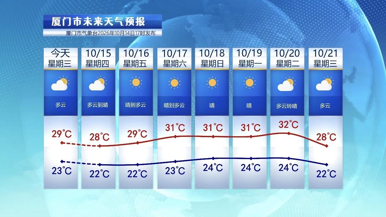 【10月15日至21日，厦门未来七天天气预报】受弱冷空气影响，今天厦门气温有