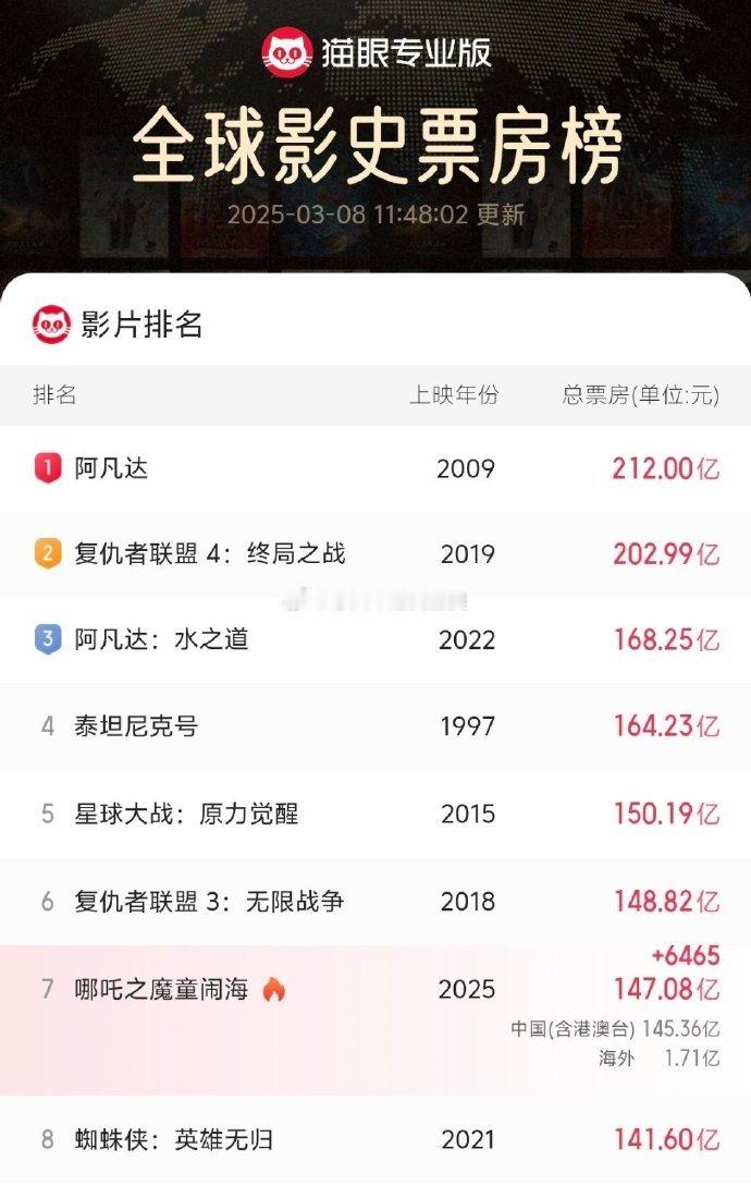 哪吒哪吒票房赶紧破156亿！​​​