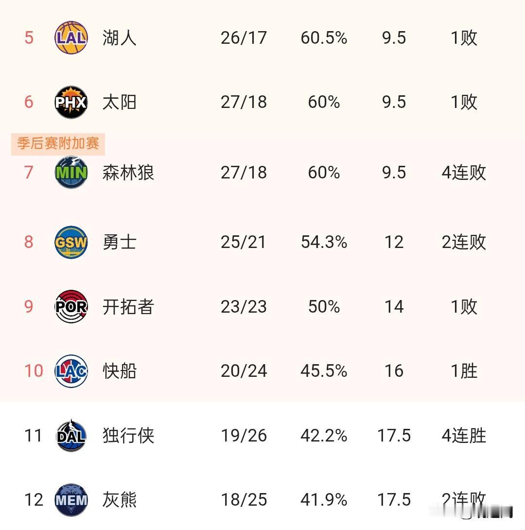 今天开拓者灰熊相继输球减轻了快船的压力，快船也要加油继续北伐！后面五场比赛除了