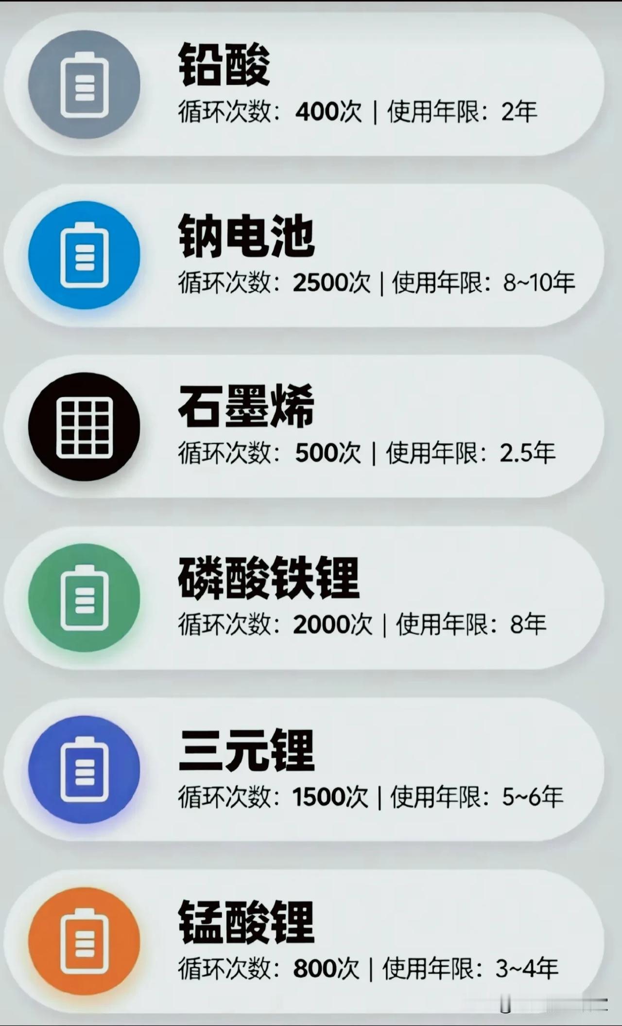 电动车电池寿命榜曝光！你的电动车电池，到底能陪你走多久？一张图看懂市面上主流