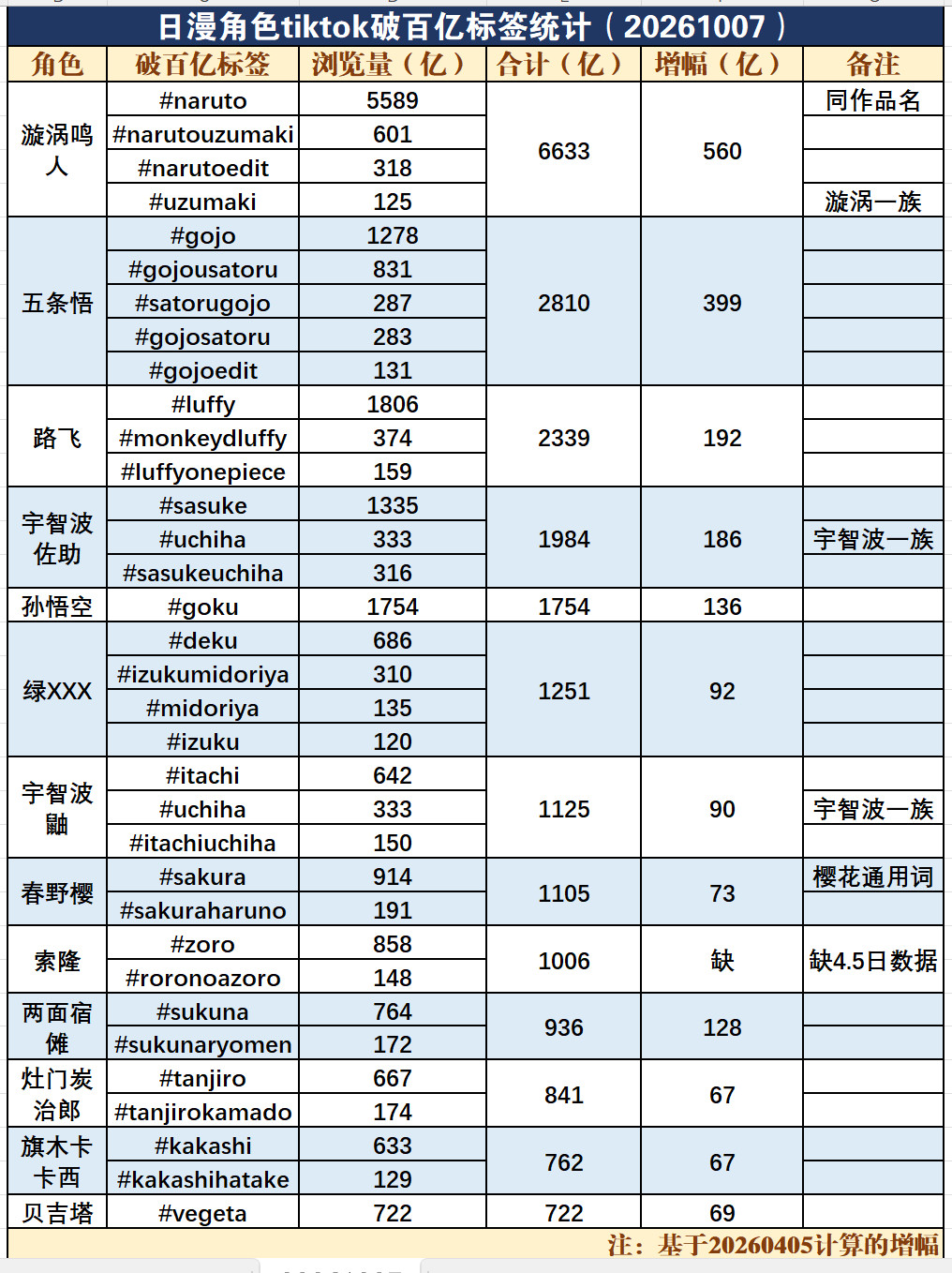 日漫角色最新TikTok数据，五条悟有五个百亿tag，分流太严重了，甚至三年没有