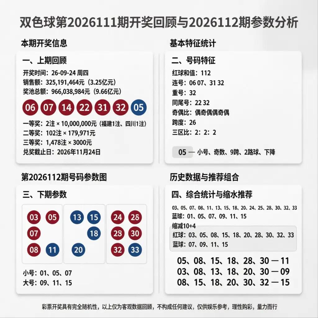 双色球第2026111期开奖已落幕，红球开出06、07、14、22、31、32，