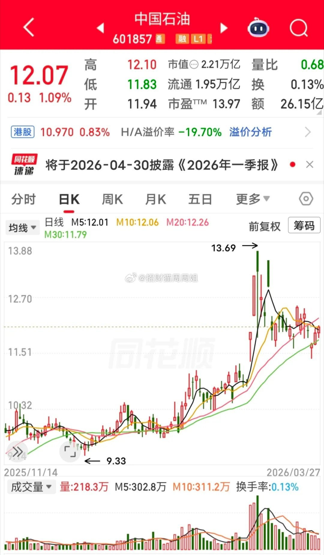 闺蜜的老公买了原油股票，从开z第二个星期进去的中国石油，买在了最高位13.00钱