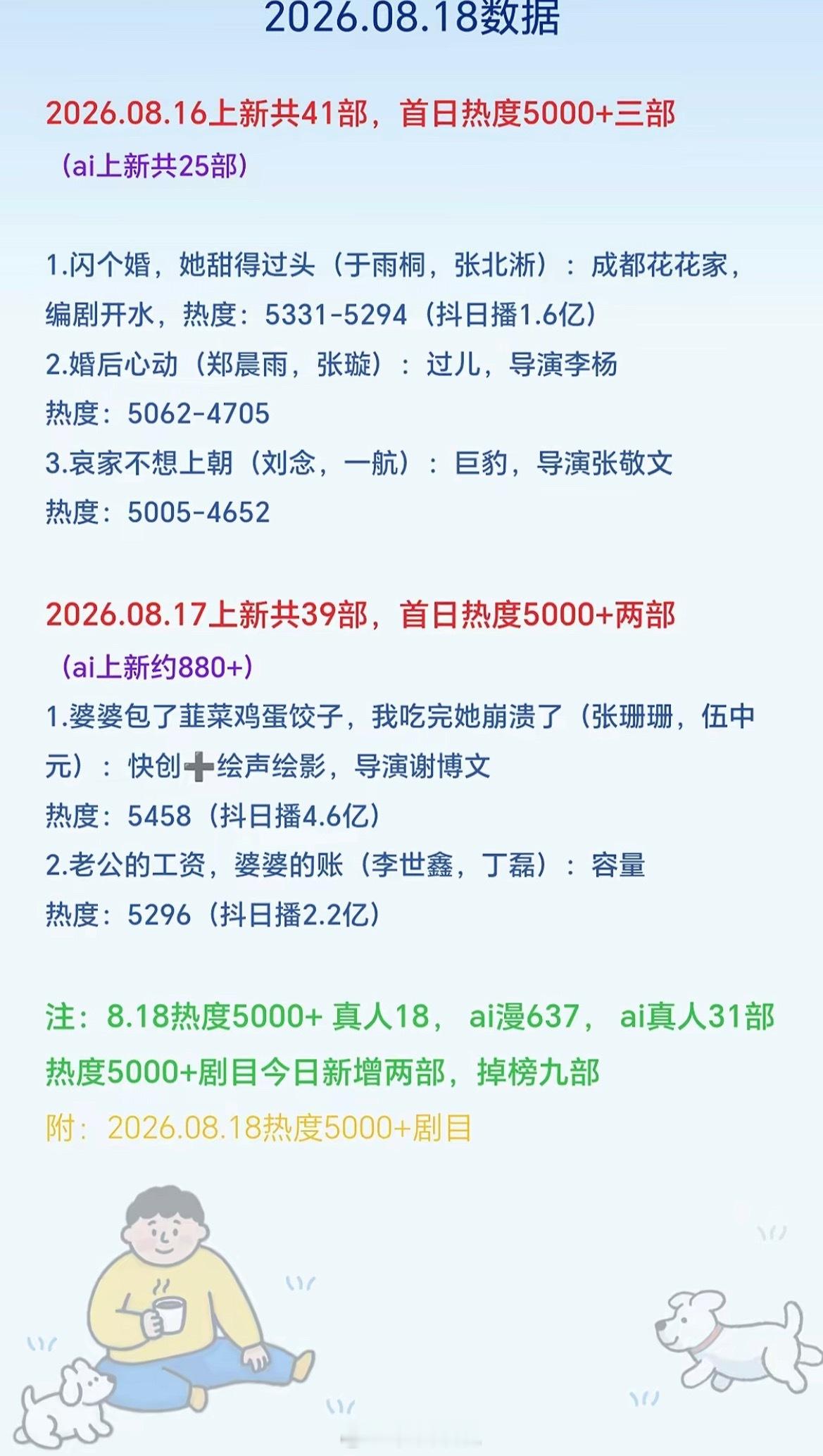 近10天真人短剧热度6000+仅4部每天上新一堆首日热度5000+寥寥无几