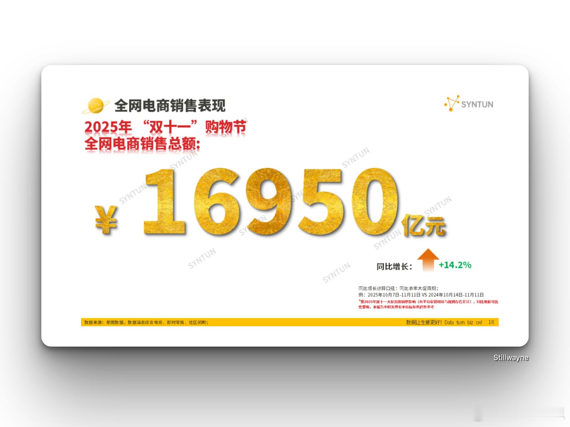 星图数据：2025年“双十一”全网电商销售总额为16950亿元，同比增长14.2