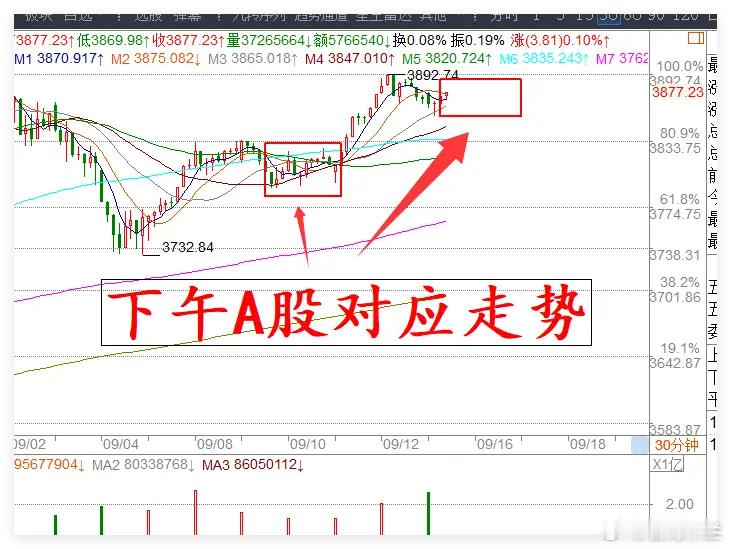 9.15日：超3000家个股下跌，A股震荡待消息，下午会突发下跌吗？①今日上午