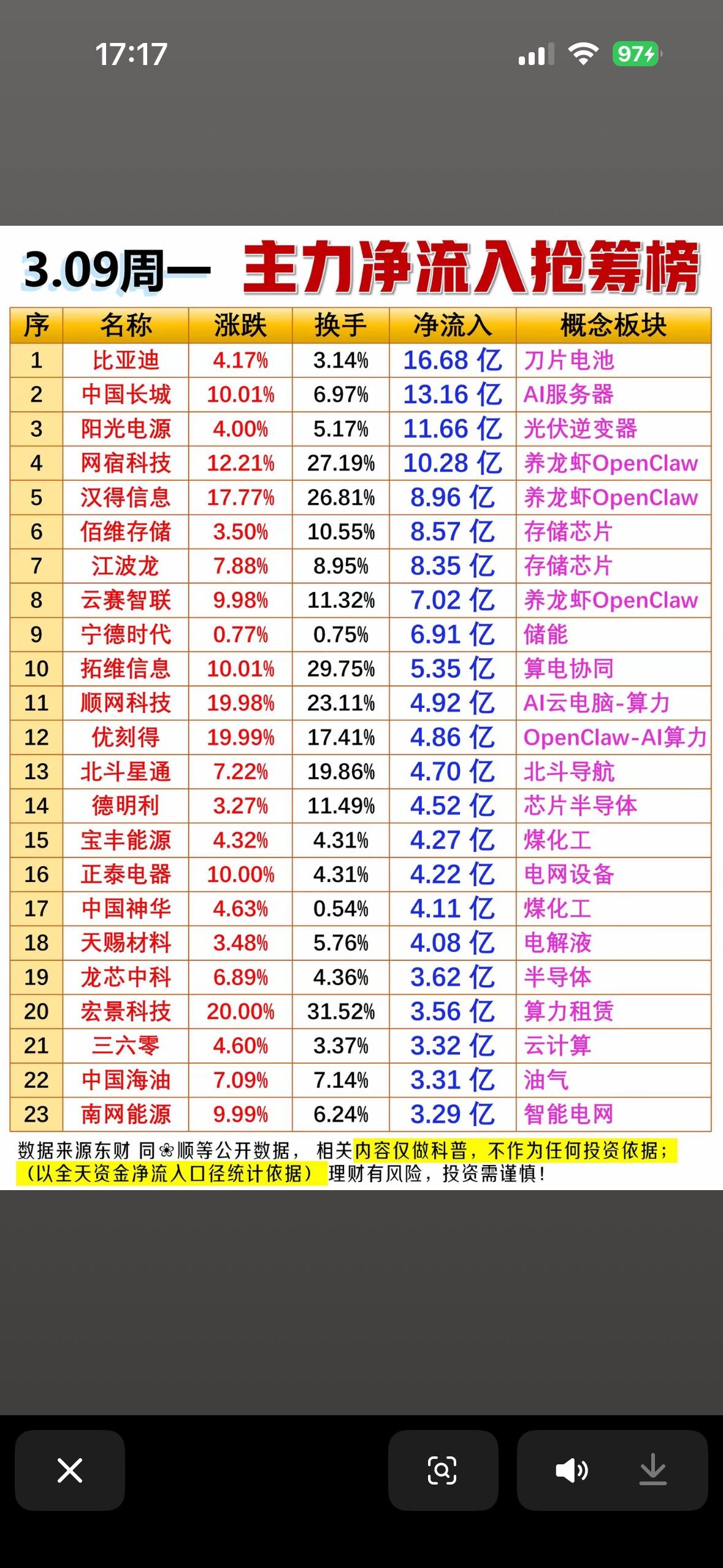 3月9日主力净流入抢筹榜个股揭秘！📈💰📈3月9日A股三大指数虽受外围