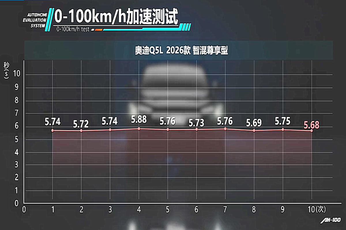 不得不说，奥迪还是有两下子的。全新奥迪Q5L已经上市一段时间了，整体的颜值提