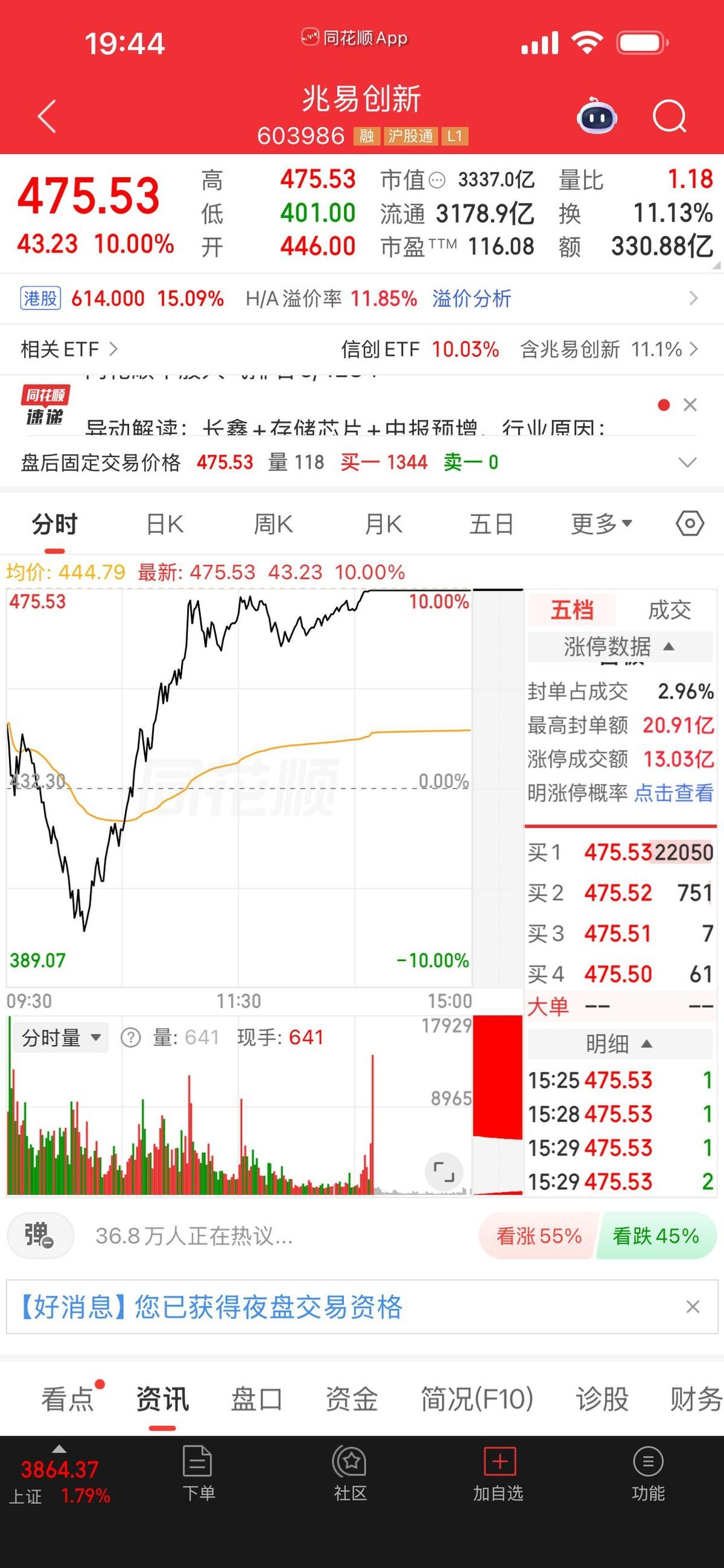 一个人，180元买进兆易创新5000股，花了90万。涨到846元的时候，账户42