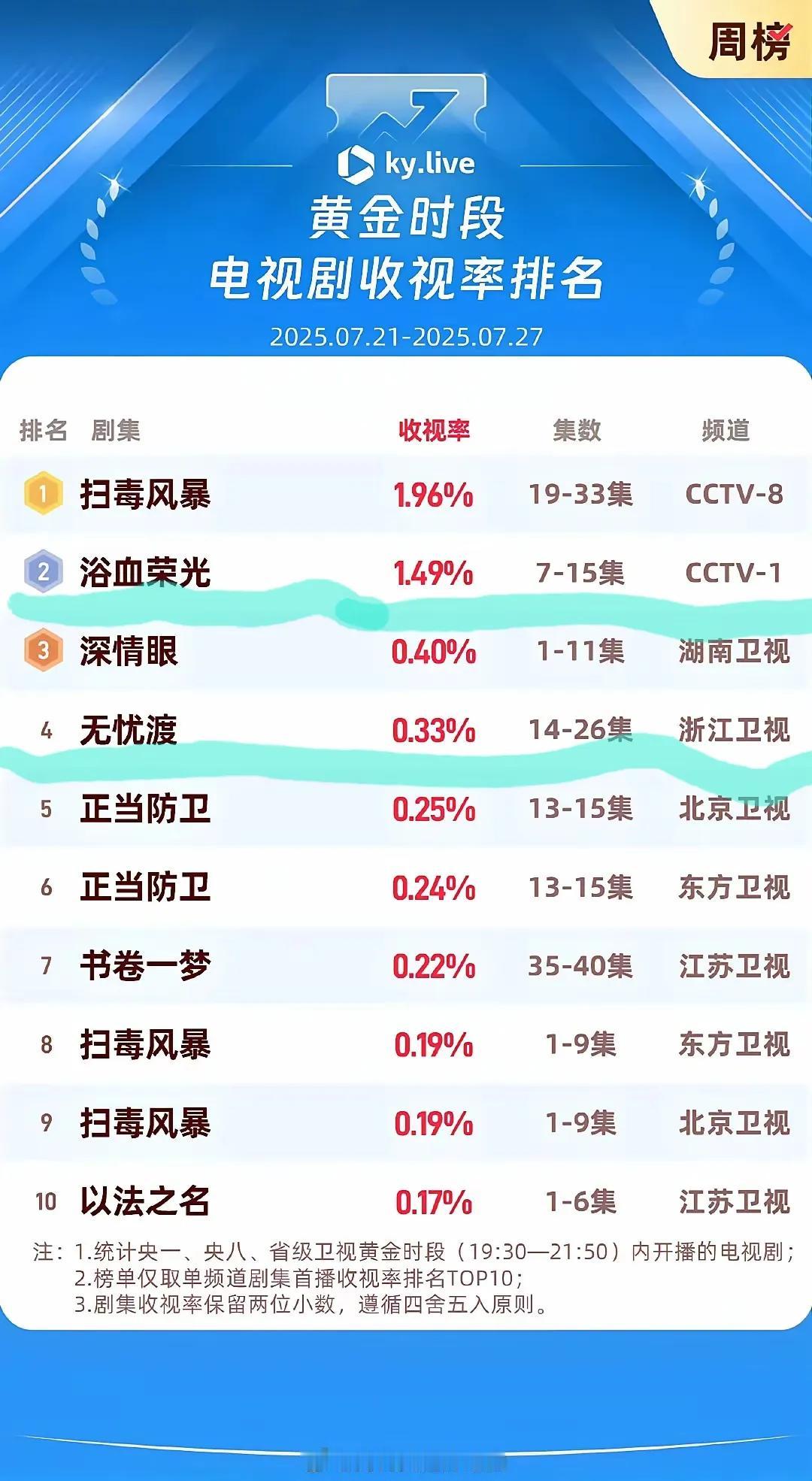 我喜欢的《暮白首》中演阿岳和婳儿两口子的任嘉伦和张慧雯一样优秀，都在今年上了中央