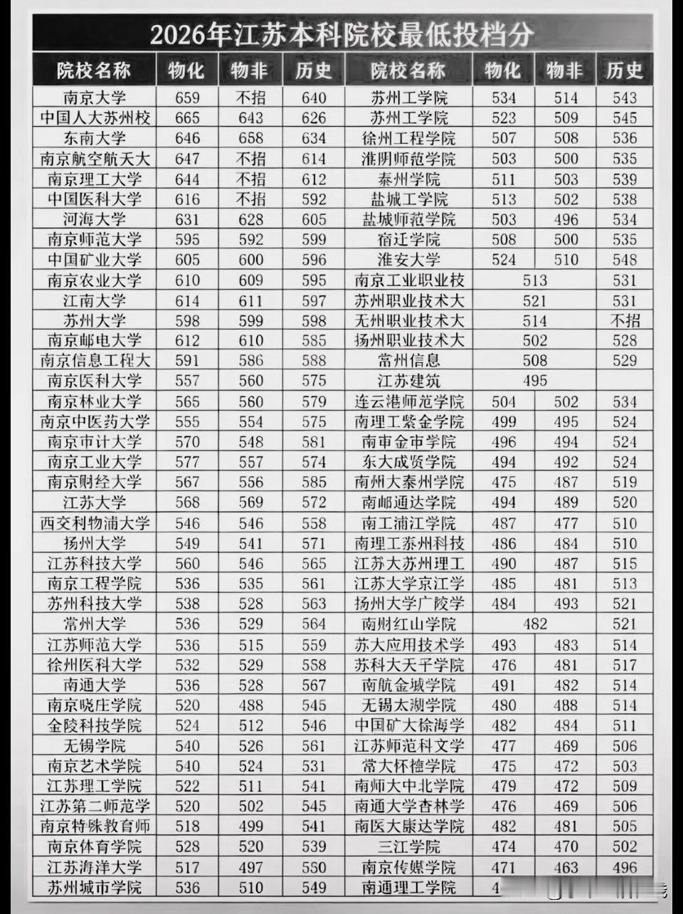 江苏2026年高考本科投档省内高校分数是真的高！大家都知道江苏人向来看重读书，