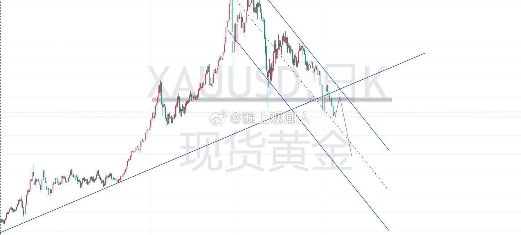 美联储加息预期重锤黄金黄金现货黄金如果美联储加息预期重锤黄金那么黄金可能会迎来