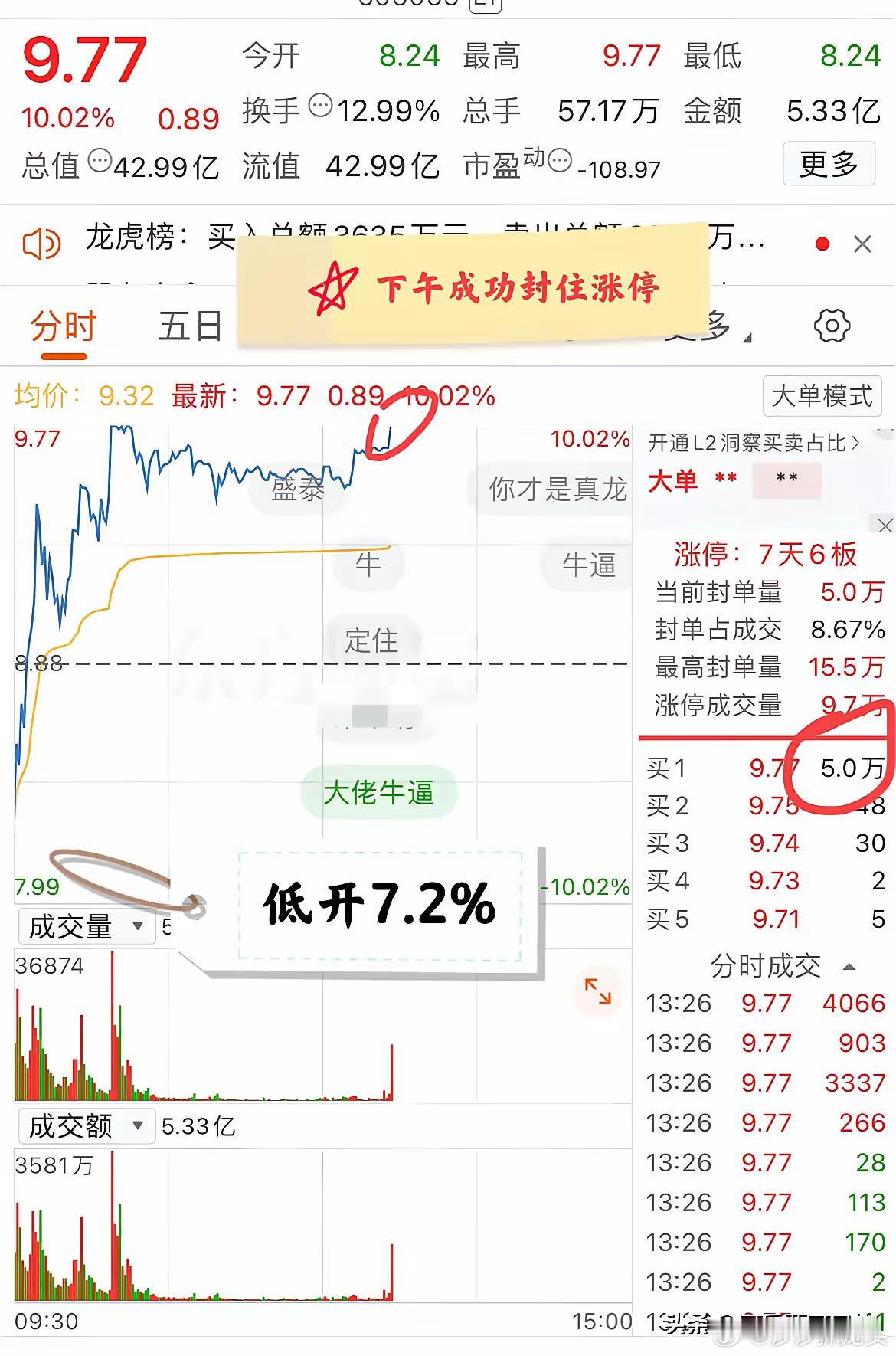 大A今天最牛的票已经提前诞生了！低开7.21%，开盘后一路拉升至涨停，下午则是成
