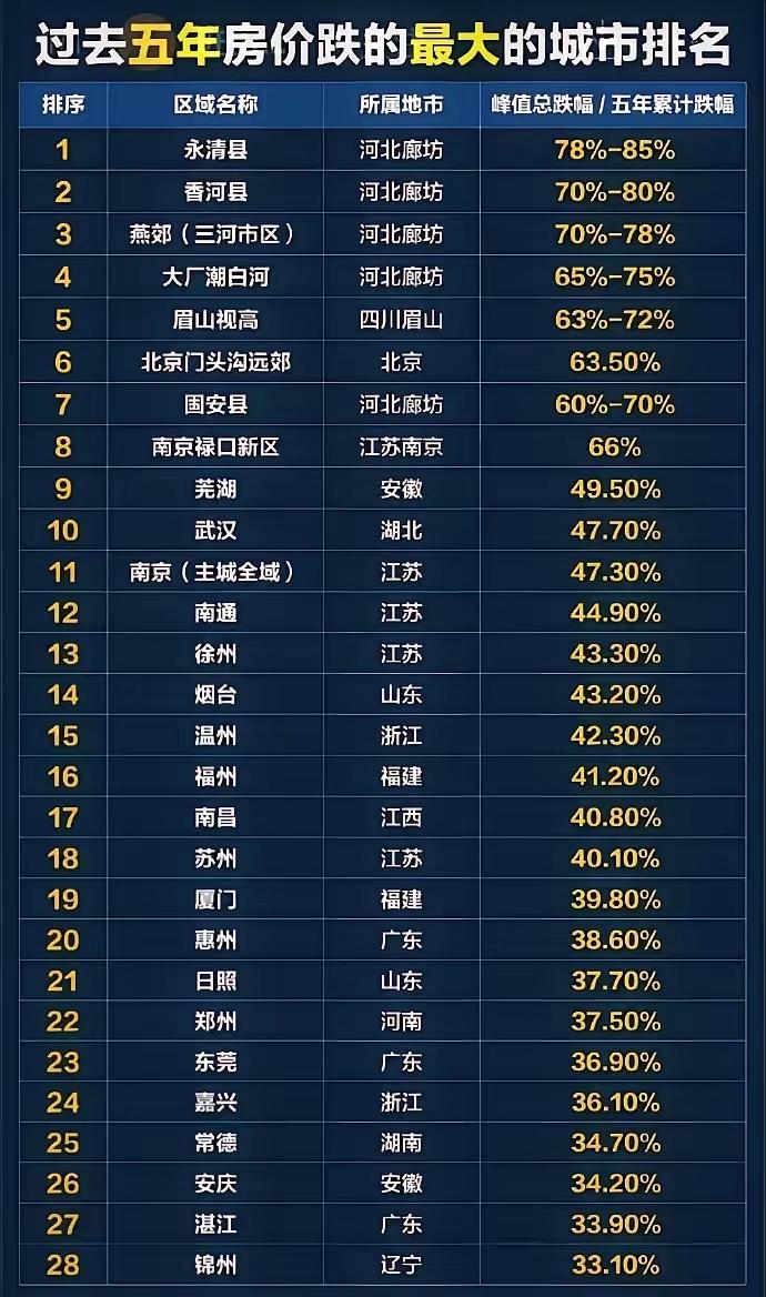 过去5年房价跌幅排行榜我固安是亏40万[捂脸哭][捂脸哭][捂脸哭]